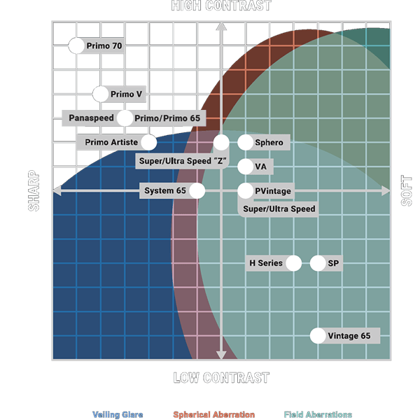 Panavision spherical optics contrast vs sharpness whiskey chart